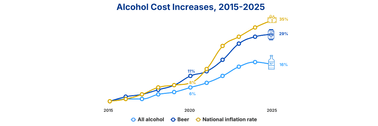 Alcohol cost increases over time