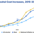 Alcohol cost increases over time