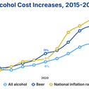 Alcohol cost increases over time