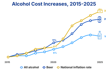 Alcohol cost increases over time