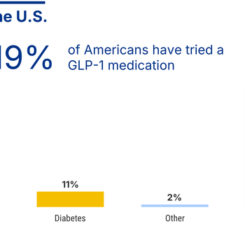 what percentage of americans are on glp 1 GLP-1 Survey: 75% of Users Report Reduced Spending on Food, Alcohol