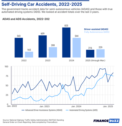 A bar and line chart showing the number of accidents between ADAS and ADS vehicles.