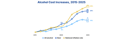 Alcohol cost increases over time
