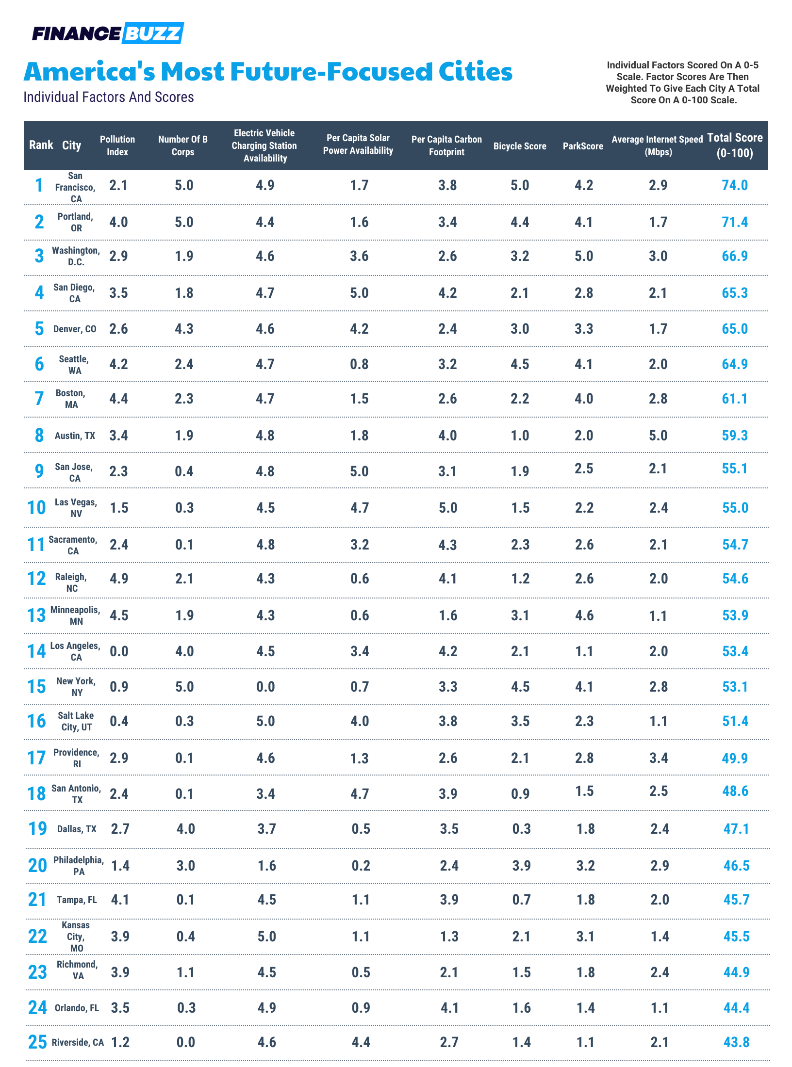 Future-Focused City Ranking Factors And Scores