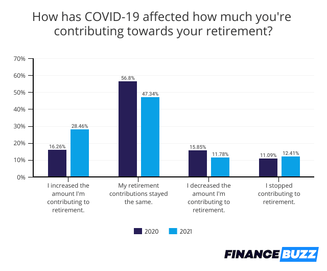covid 19 impact on retirement contributions