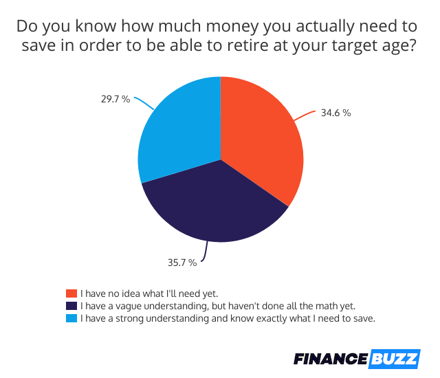 knowing how much to save for retirement