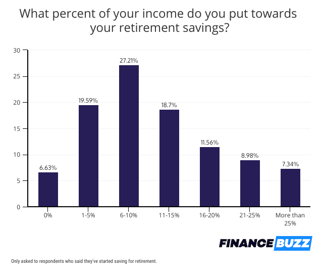 retirement savings percent of salary
