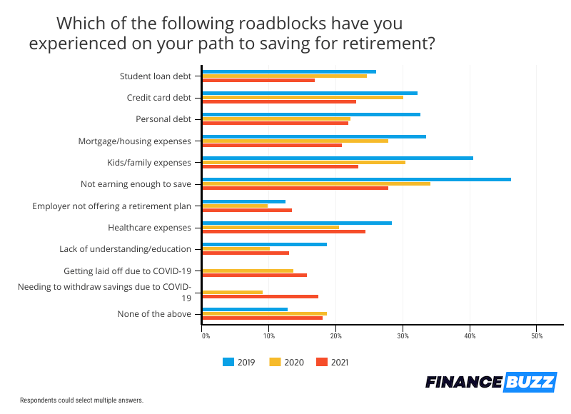 roadblocks to saving for retirement