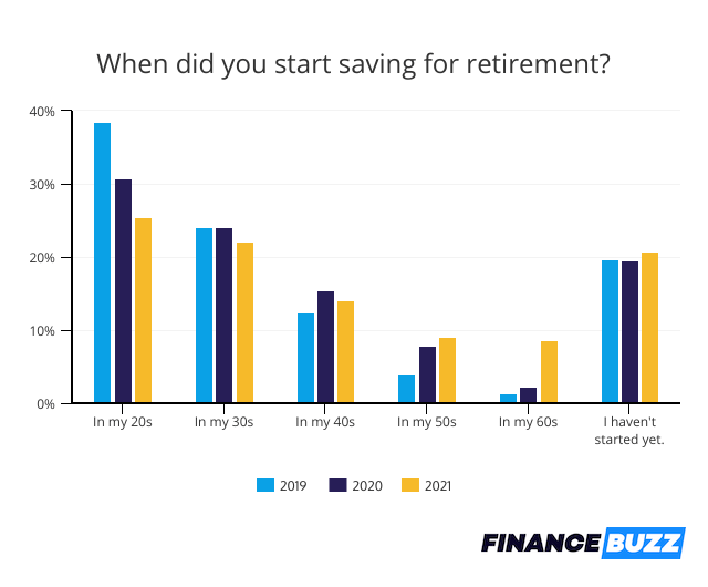 when people start saving for retirement