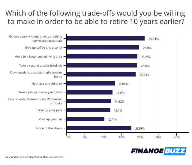 tradeoffs to retire early
