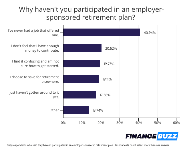 reasons for not participating in employer retirement plan