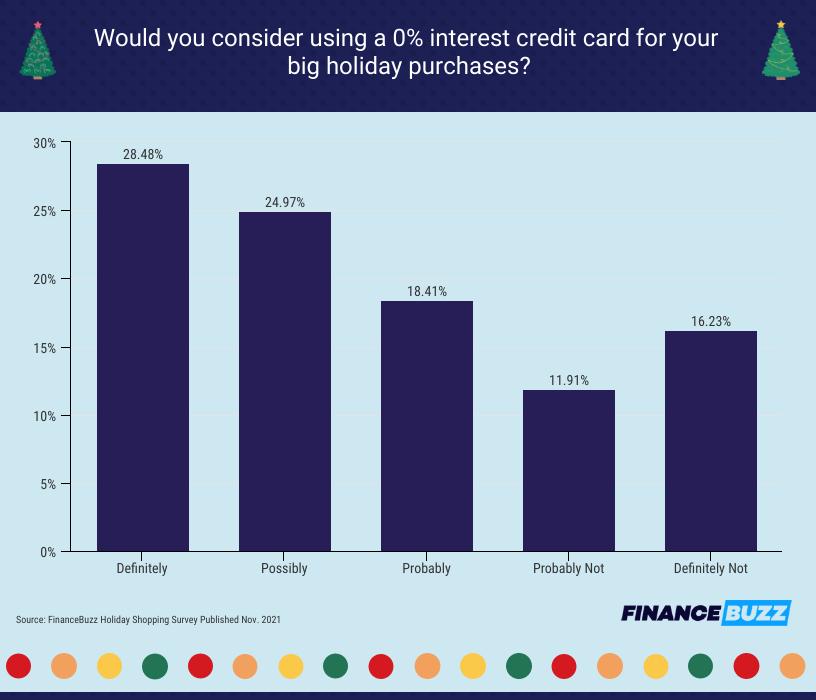 using 0 percent interest credit card for holiday purchases