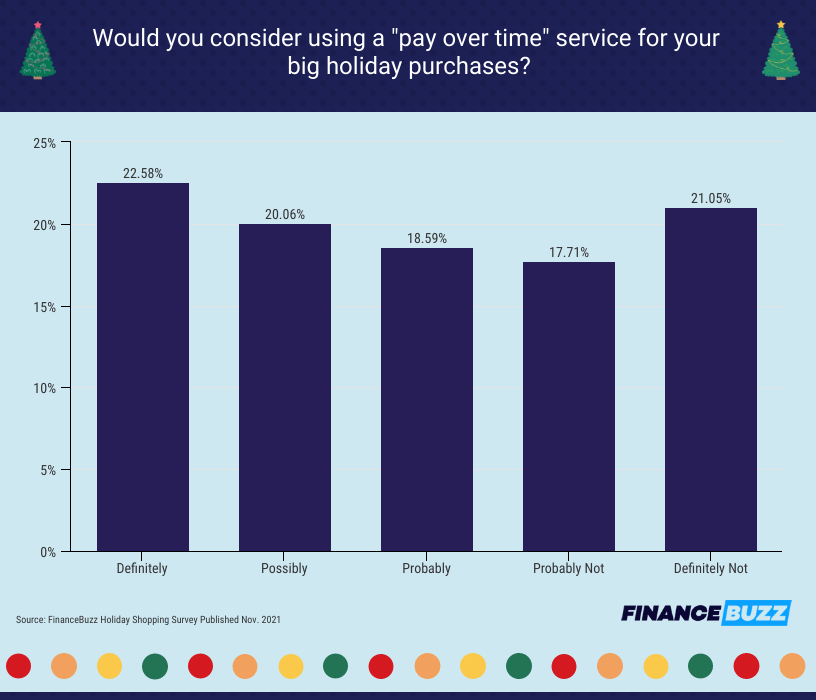 pay over time consideration