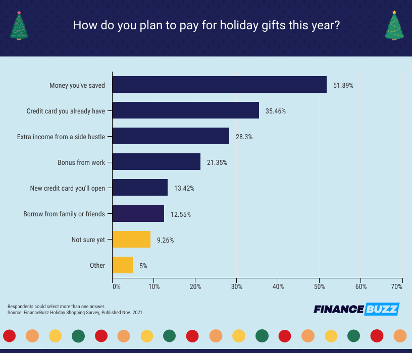 how people will pay for holiday gifts