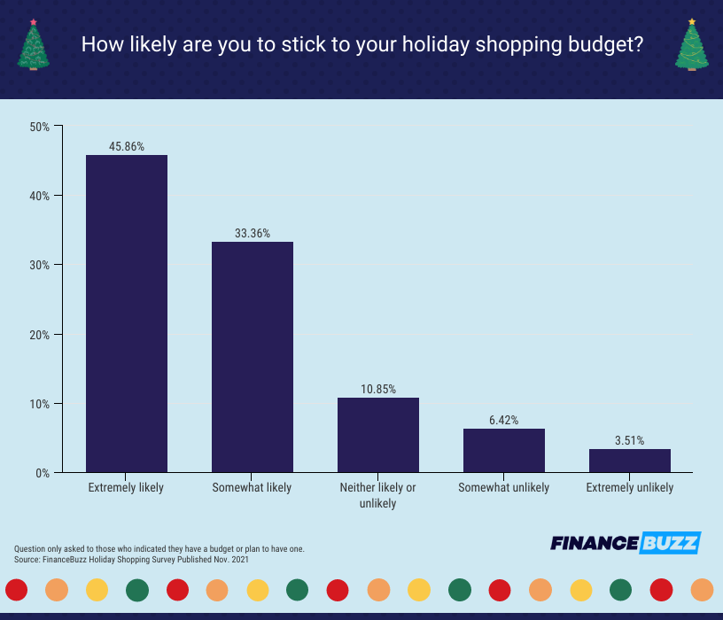 how likely to stick to budget