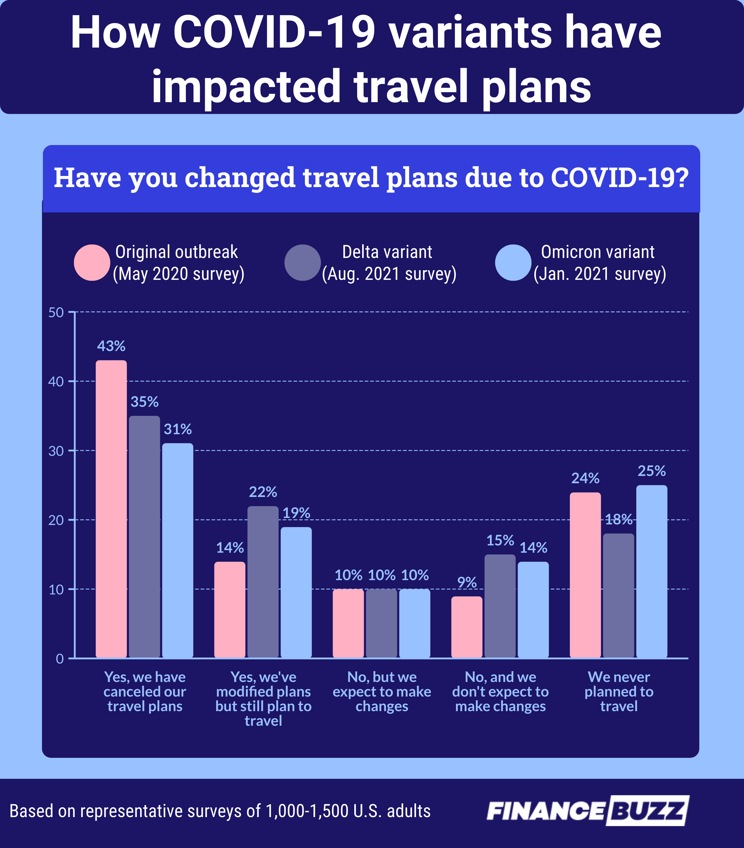 Graph showing the impact of different COVID variants on travel plans