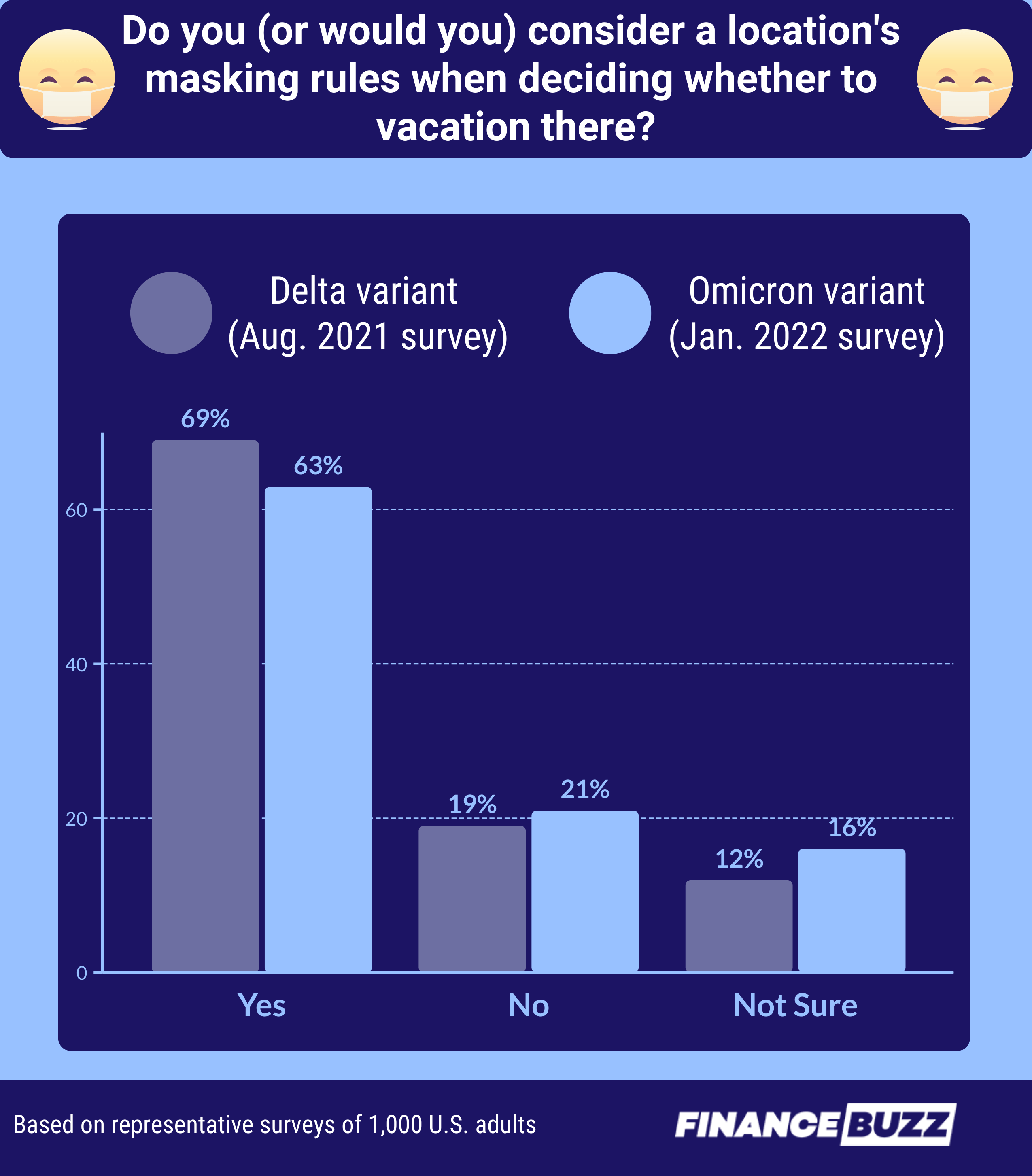 Graph comparing the opinions of travelers on considering masking rules when picking travel destinations during the Delta and Omicron variants