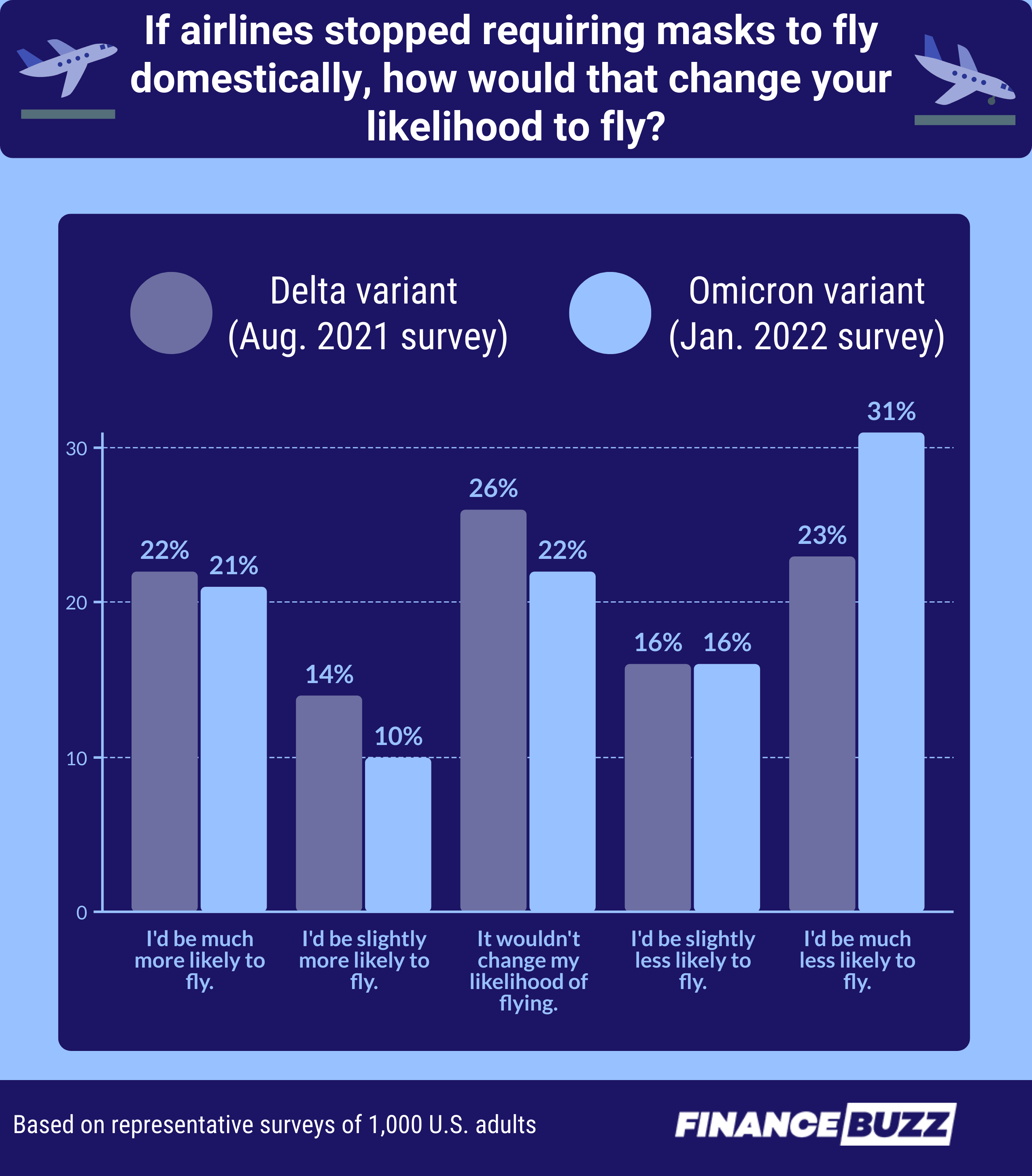 Graph comparing the opinions of travelers about airline mask mandates during the Delta and Omicron variants