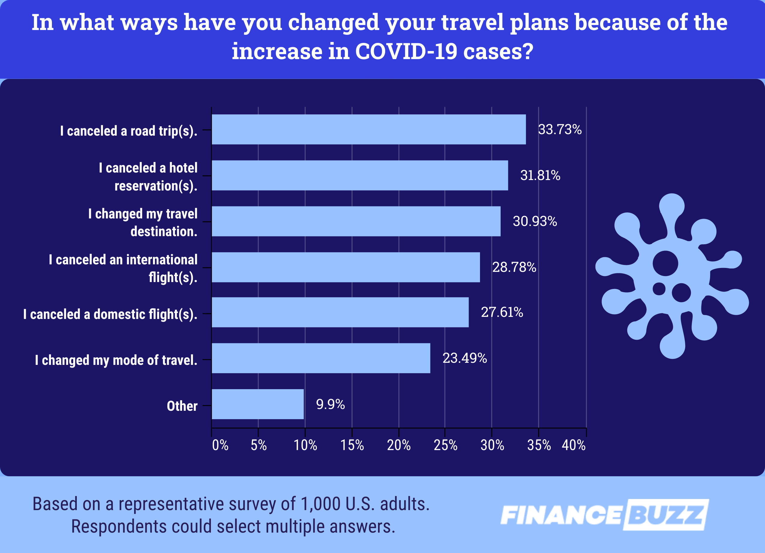 Graph showing how the Omicron variant has impacted travel plans