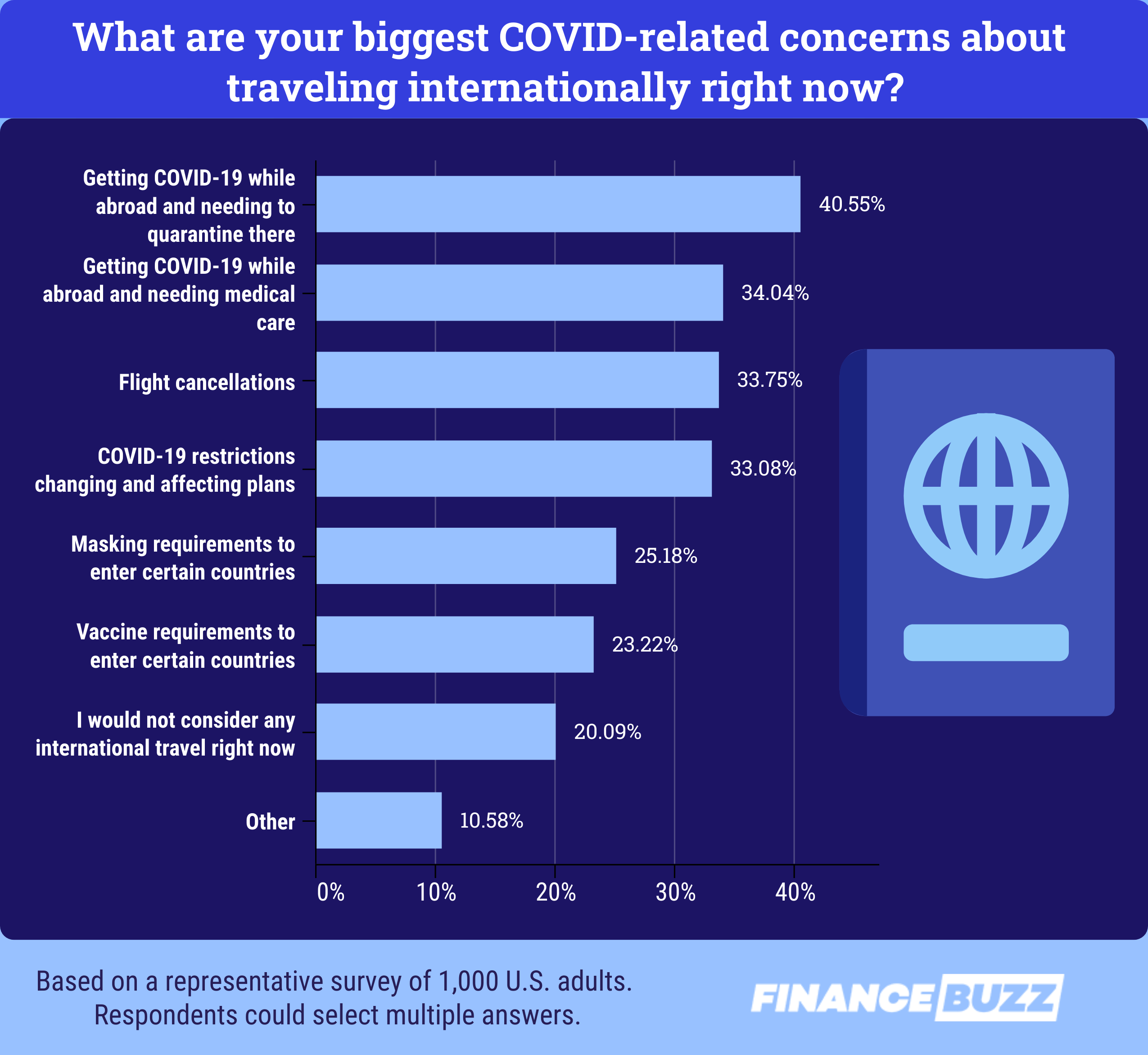 Graph showing travelers' biggest concerns about international travel during Omicron