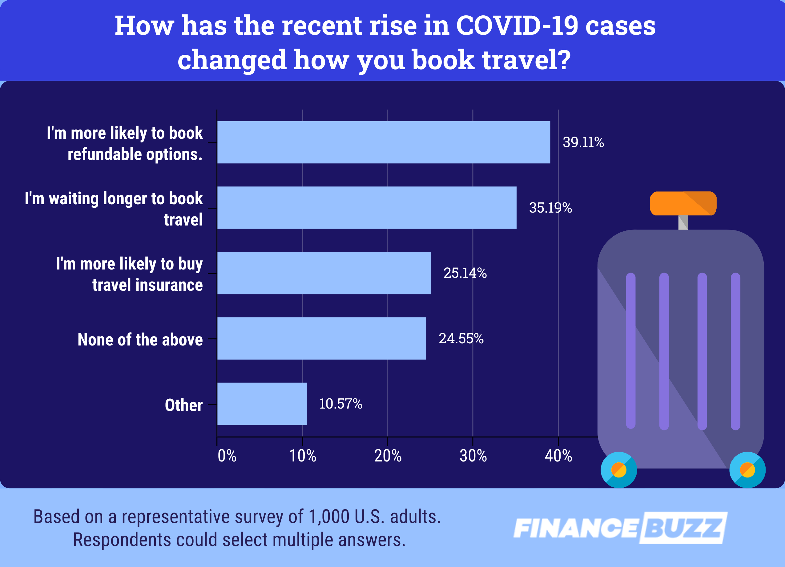 Graph showing how the Omicron variant has changed how people book travel