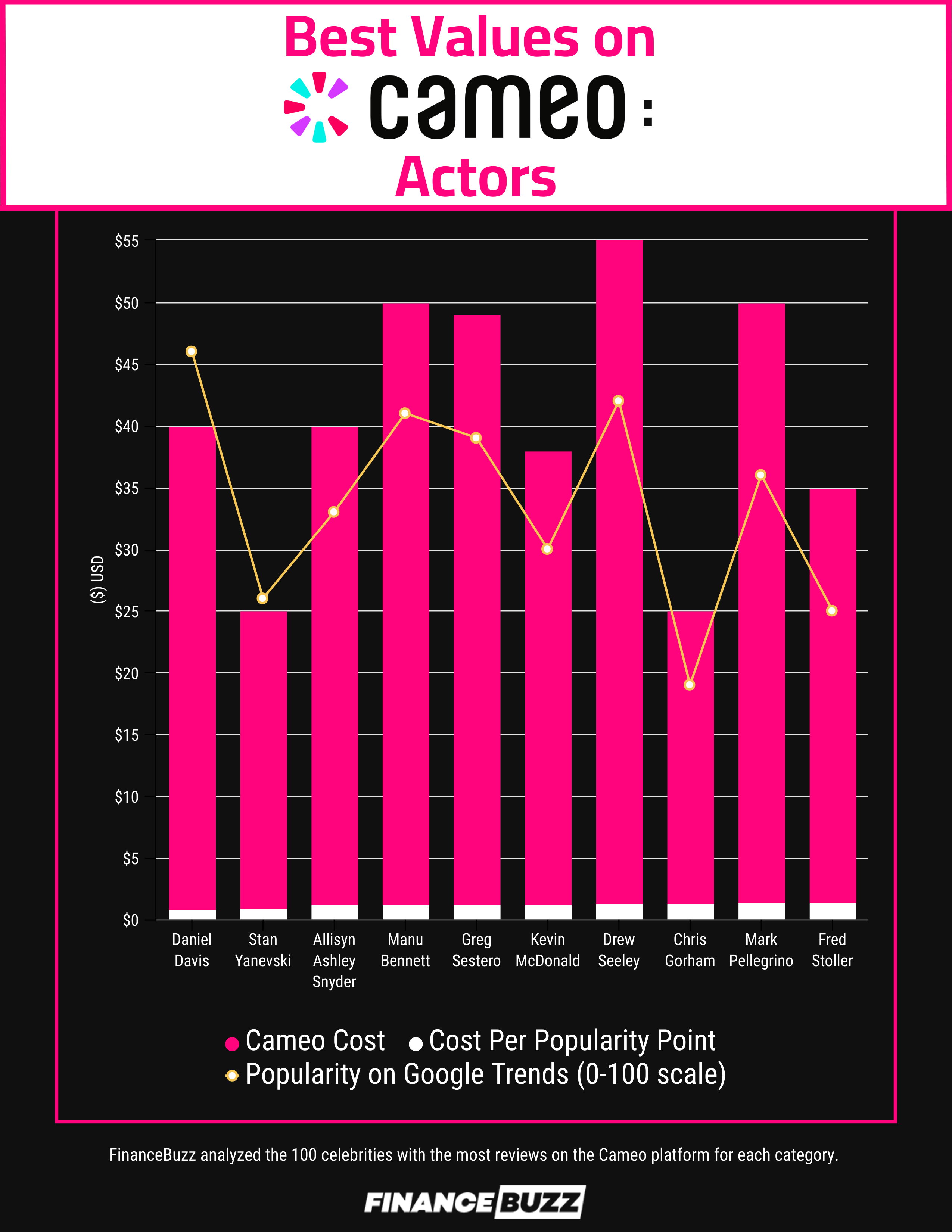 Bar graph showing the actors that are the best values on Cameo