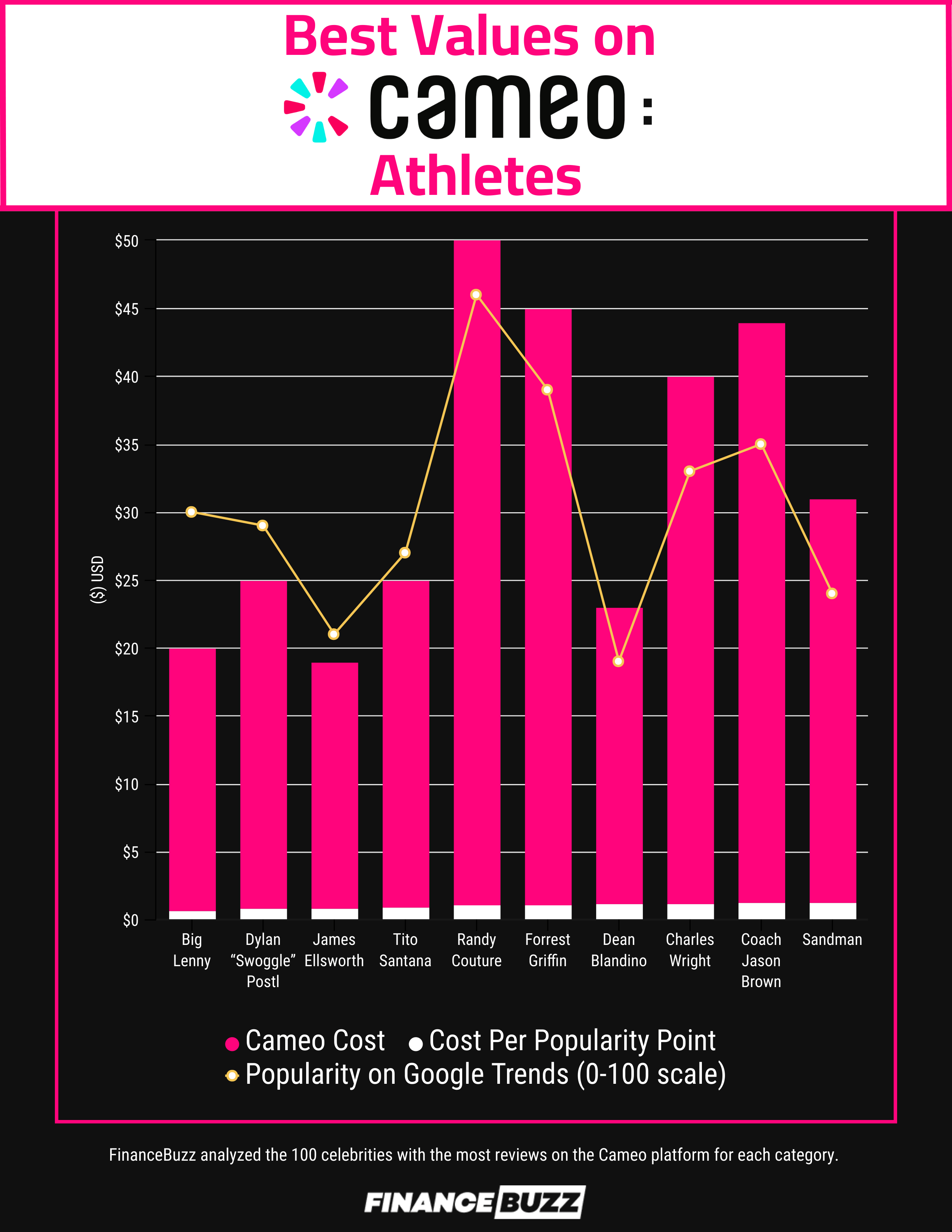 Bar graph showing the athletes that are the best values on Cameo