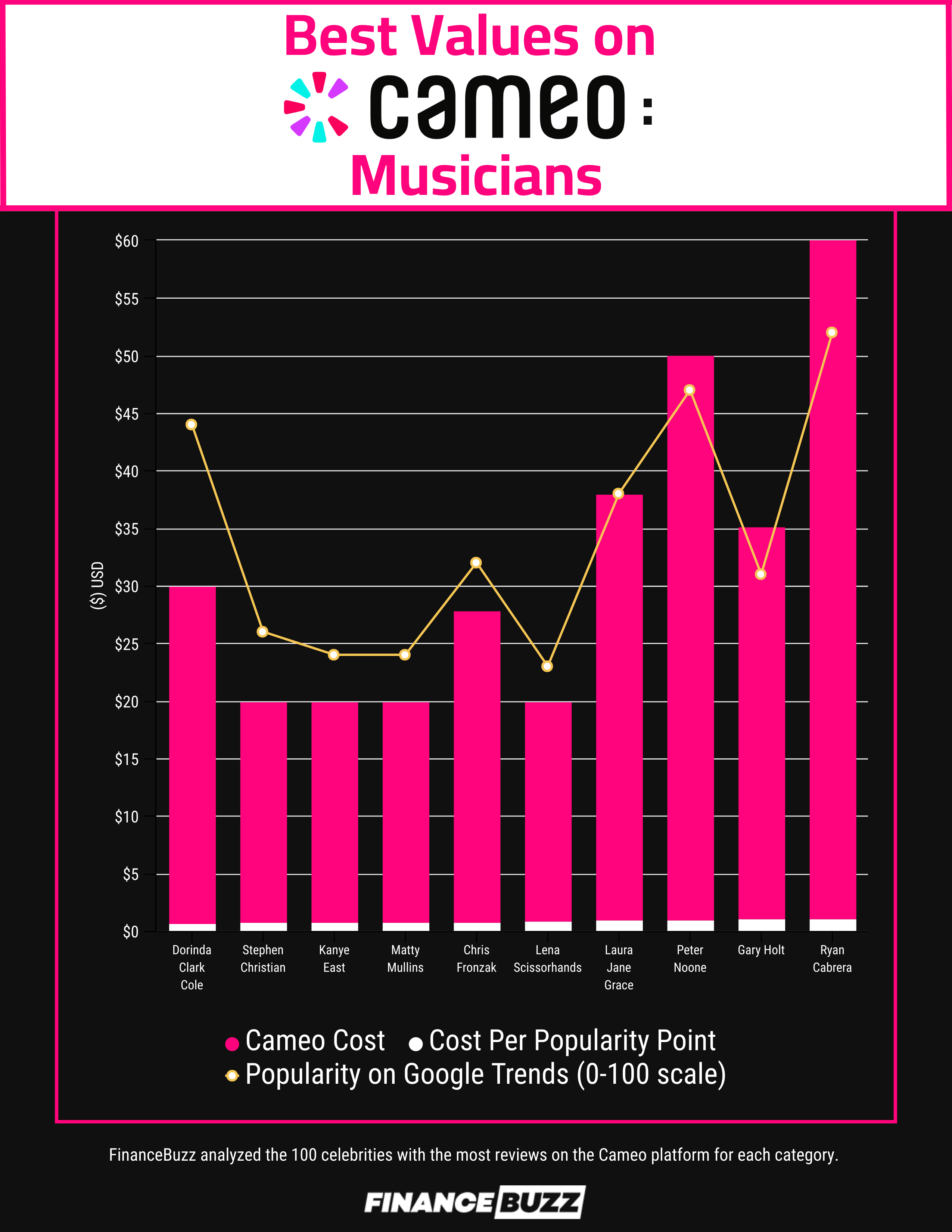 Bar graph showing the musicians that are the best values on Cameo
