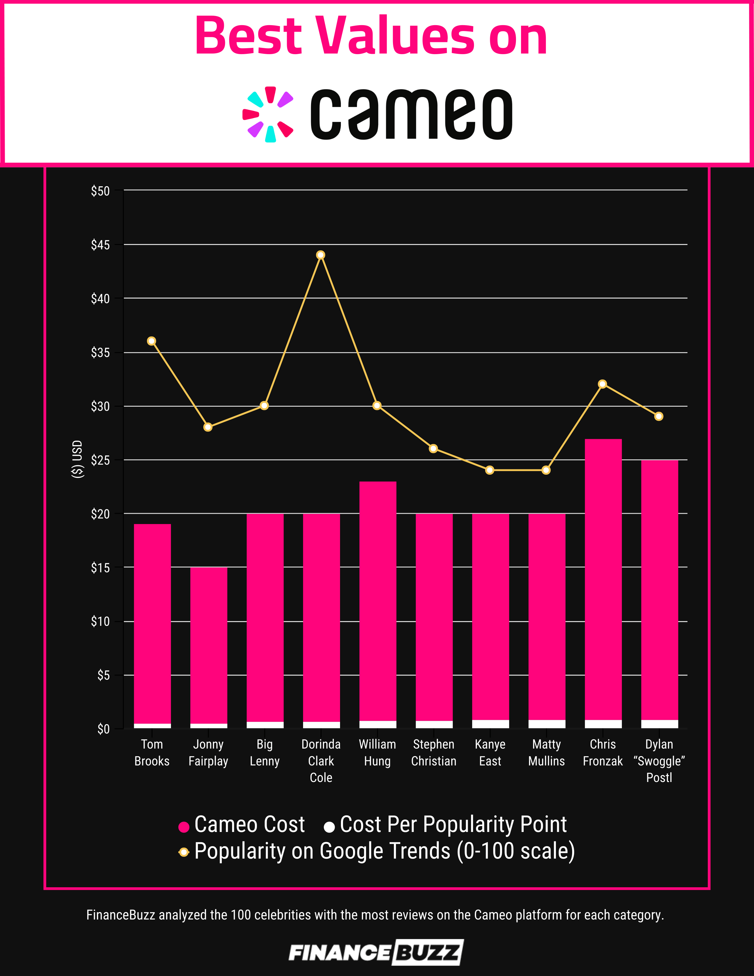 Bar graph showing the best overall values on Cameo