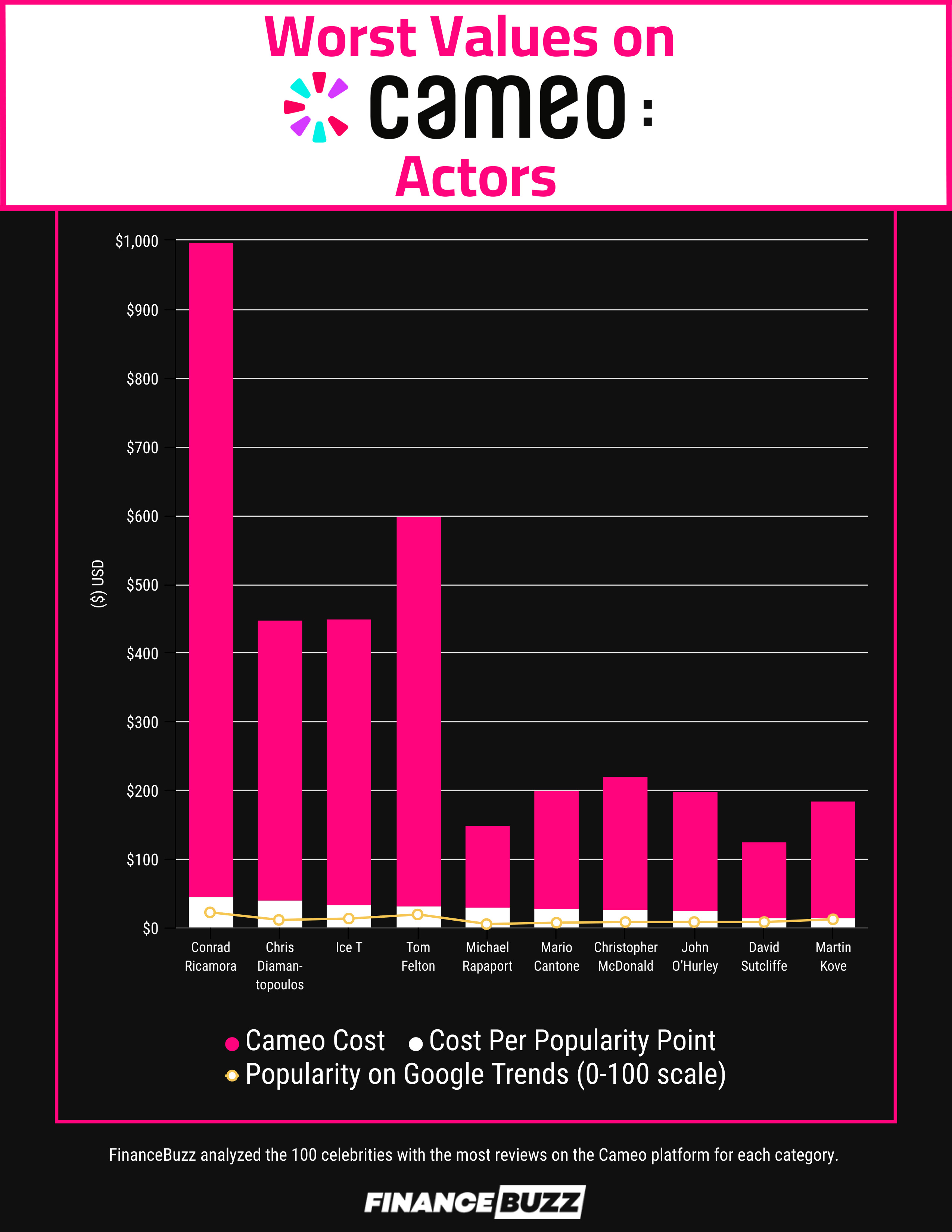 Bar graph showing the actors that are the worst values on Cameo