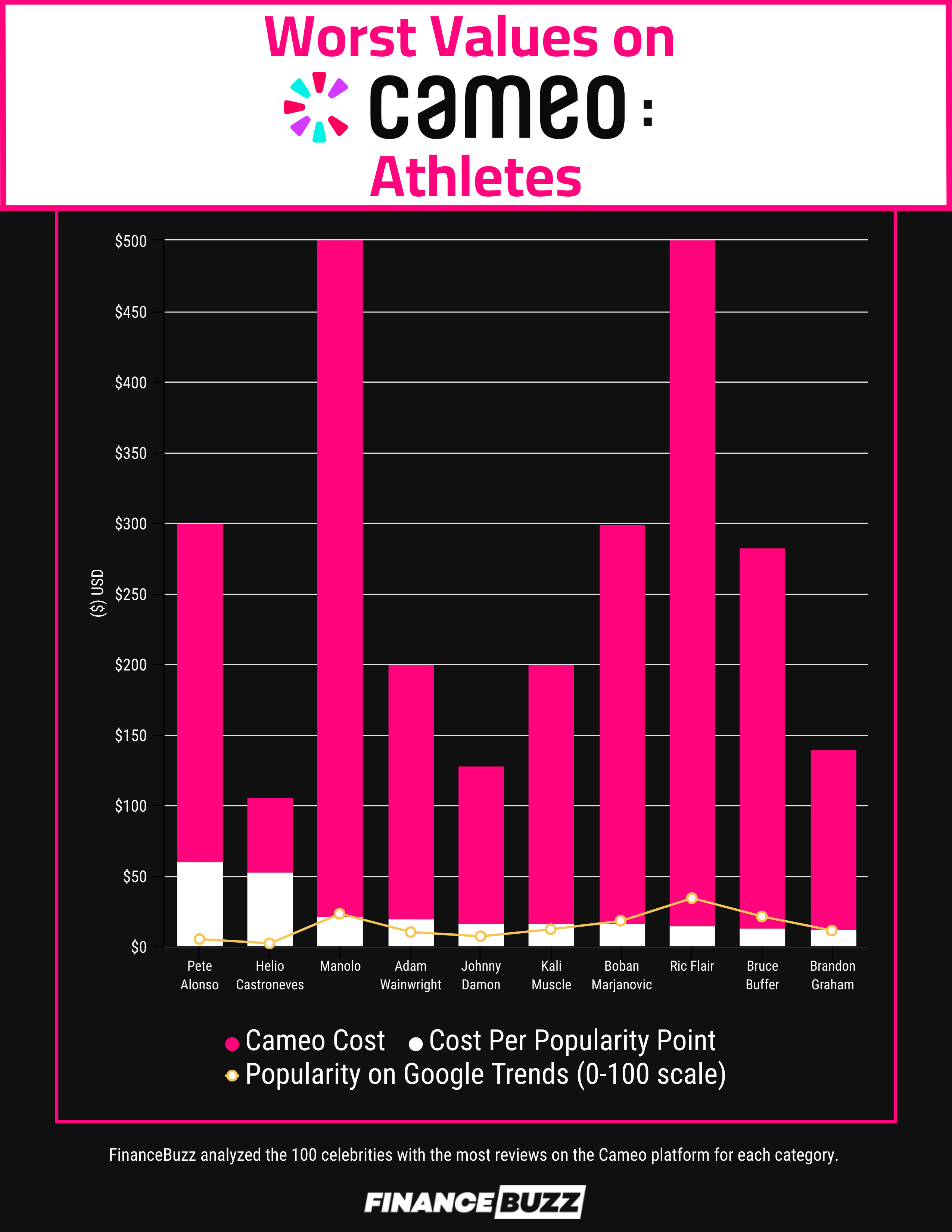 Bar graph showing the athletes that are the worst values on Cameo