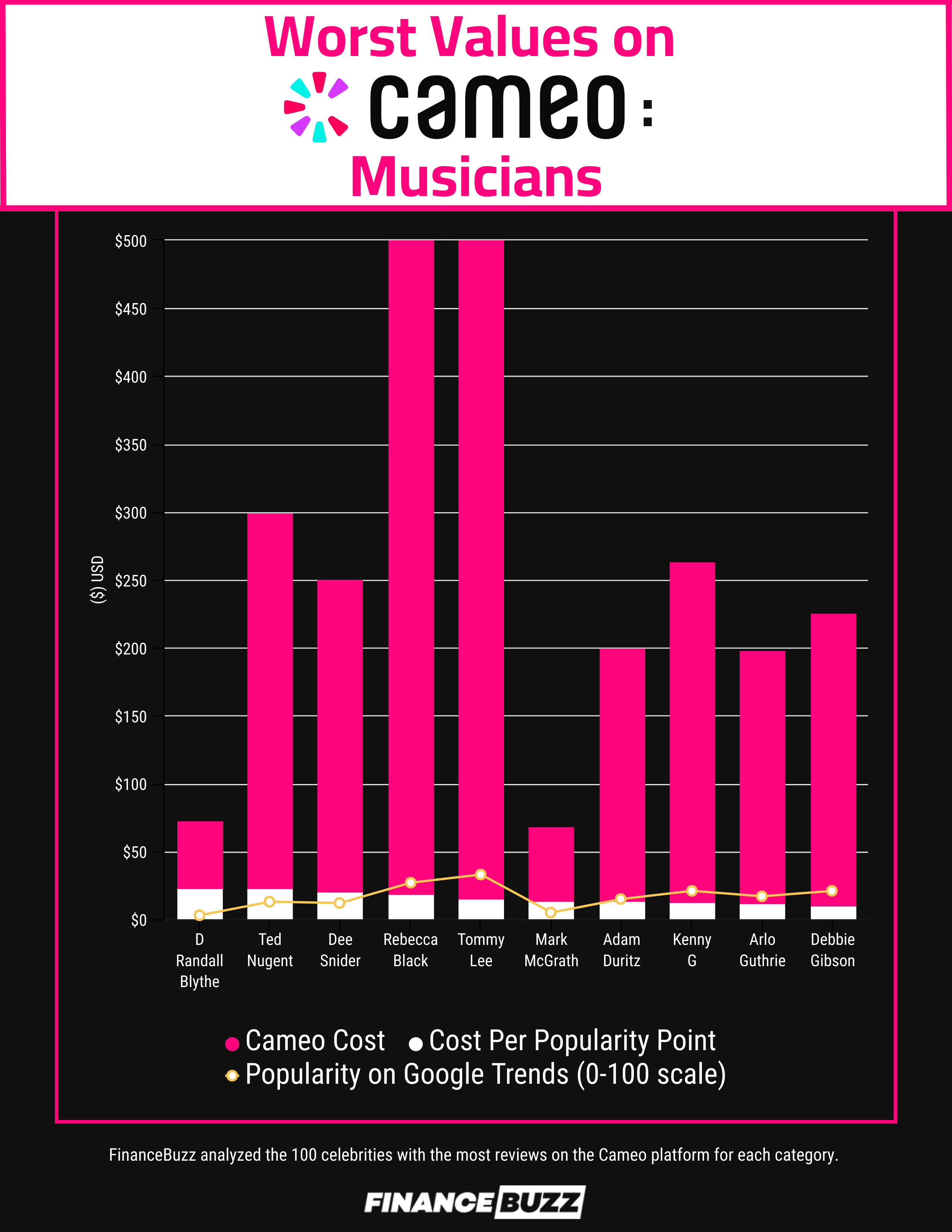 Bar graph showing the musicians that are the worst values on Cameo