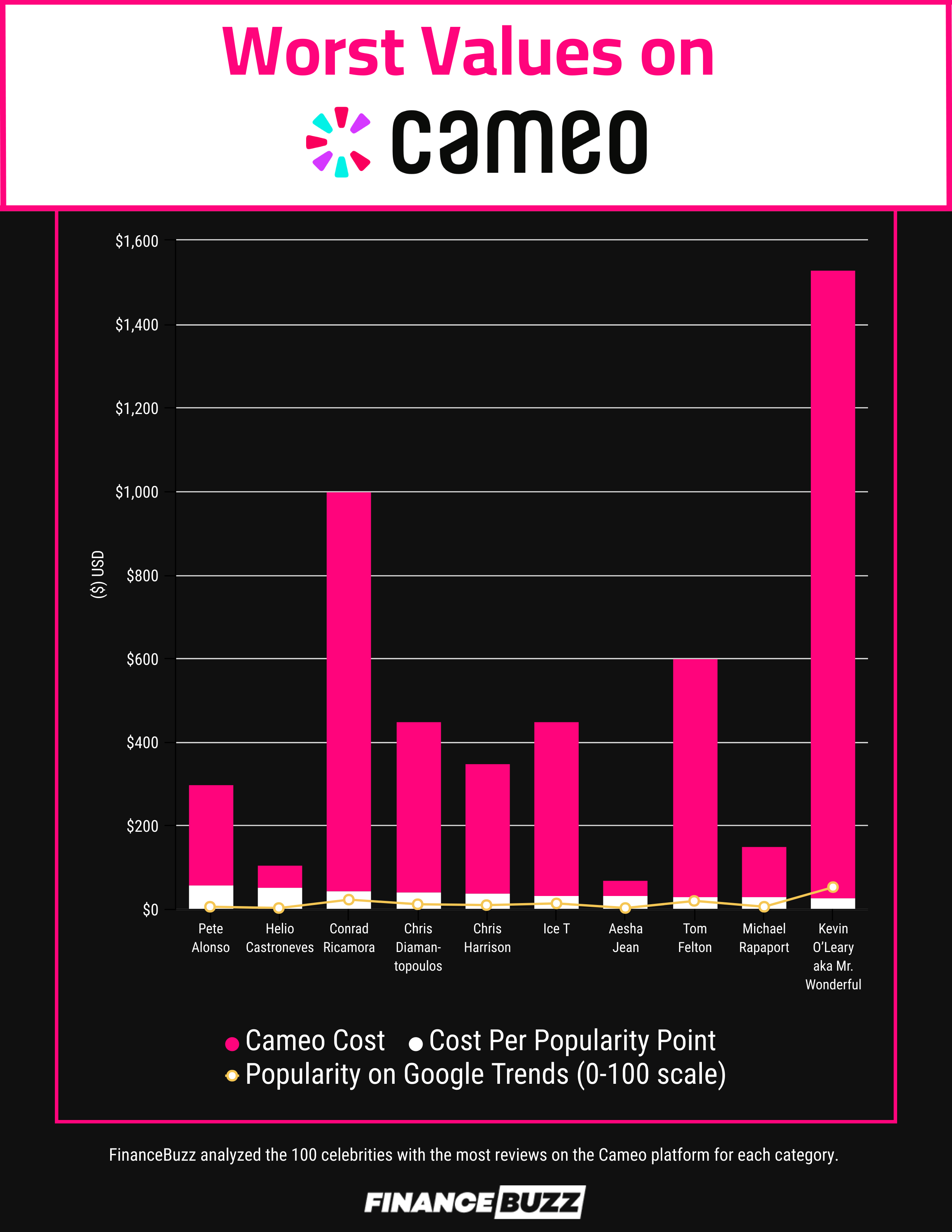 Bar graph showing the worst overall values on Cameo
