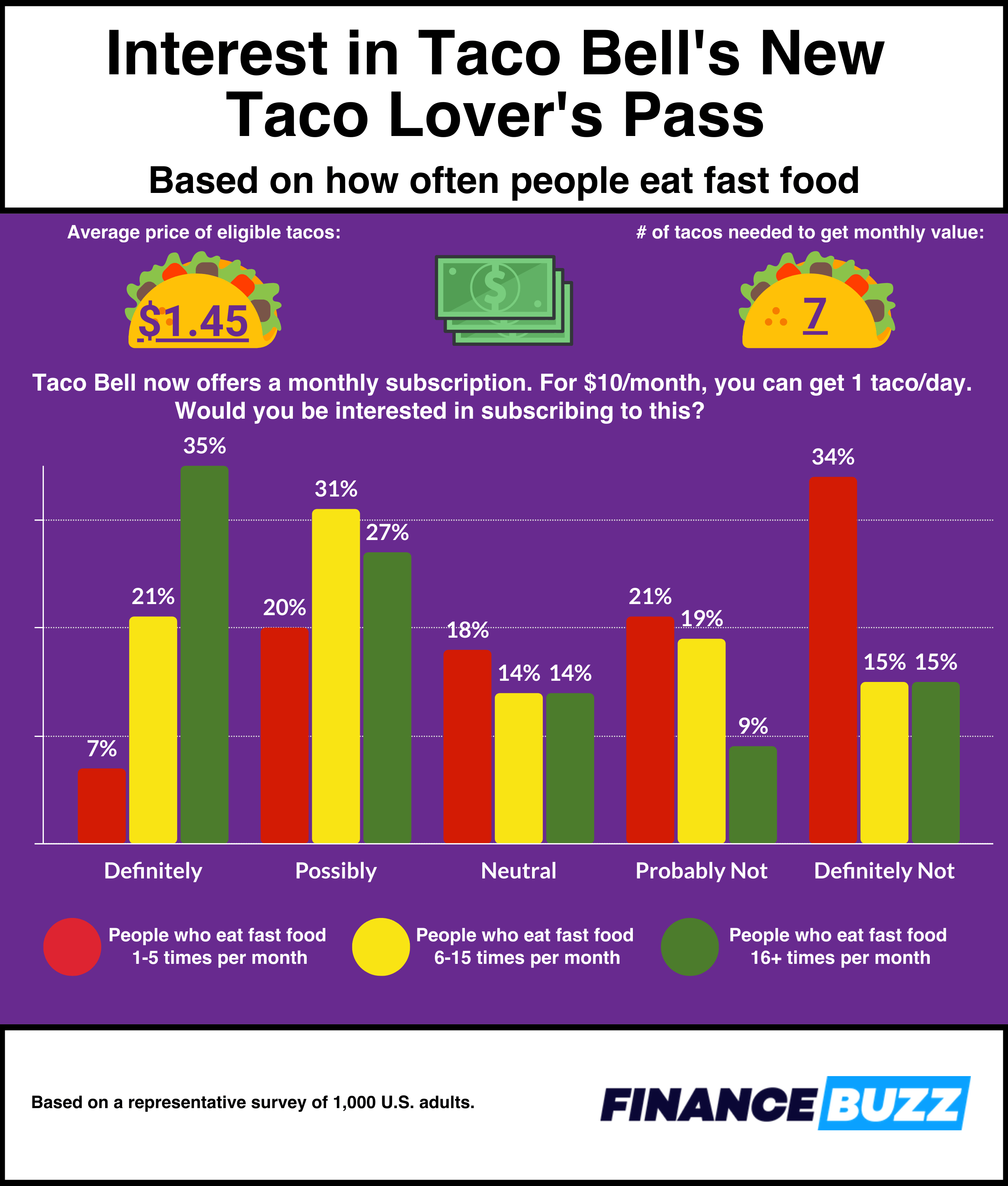 Graph showing interest levels in Taco Bell's Taco Lover's pass based on how often people eat fast food