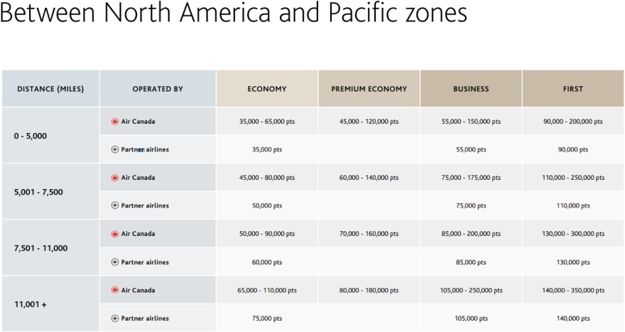 Air Canada Aeroplan website