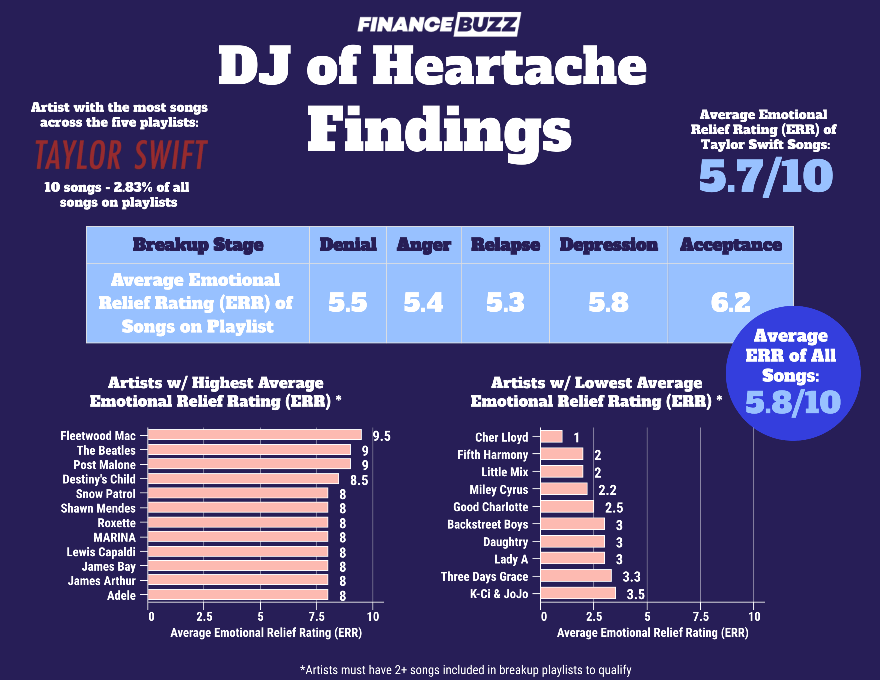 Dj of heartache findings