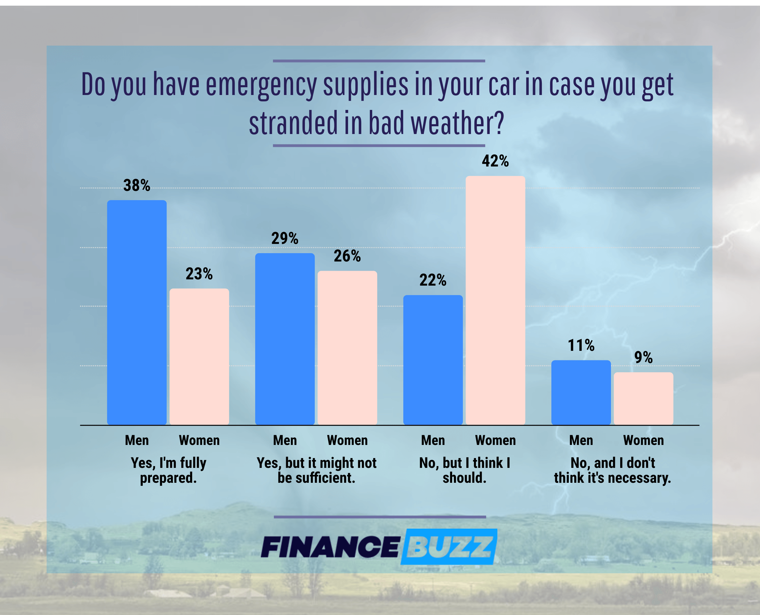 Graphic showing the percentage of men and women that have emergency kits in their cars