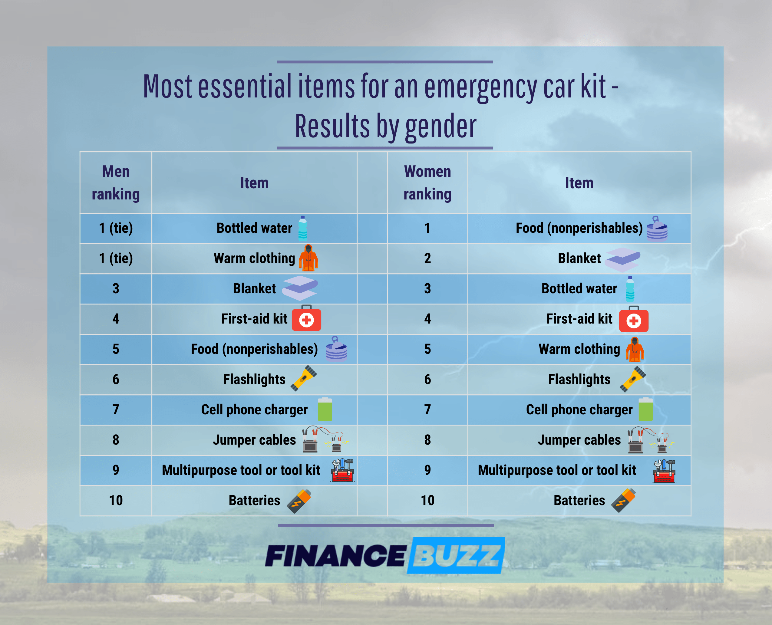 Graphic showing the items that are most essential to have in an emergency car kit according to men and women