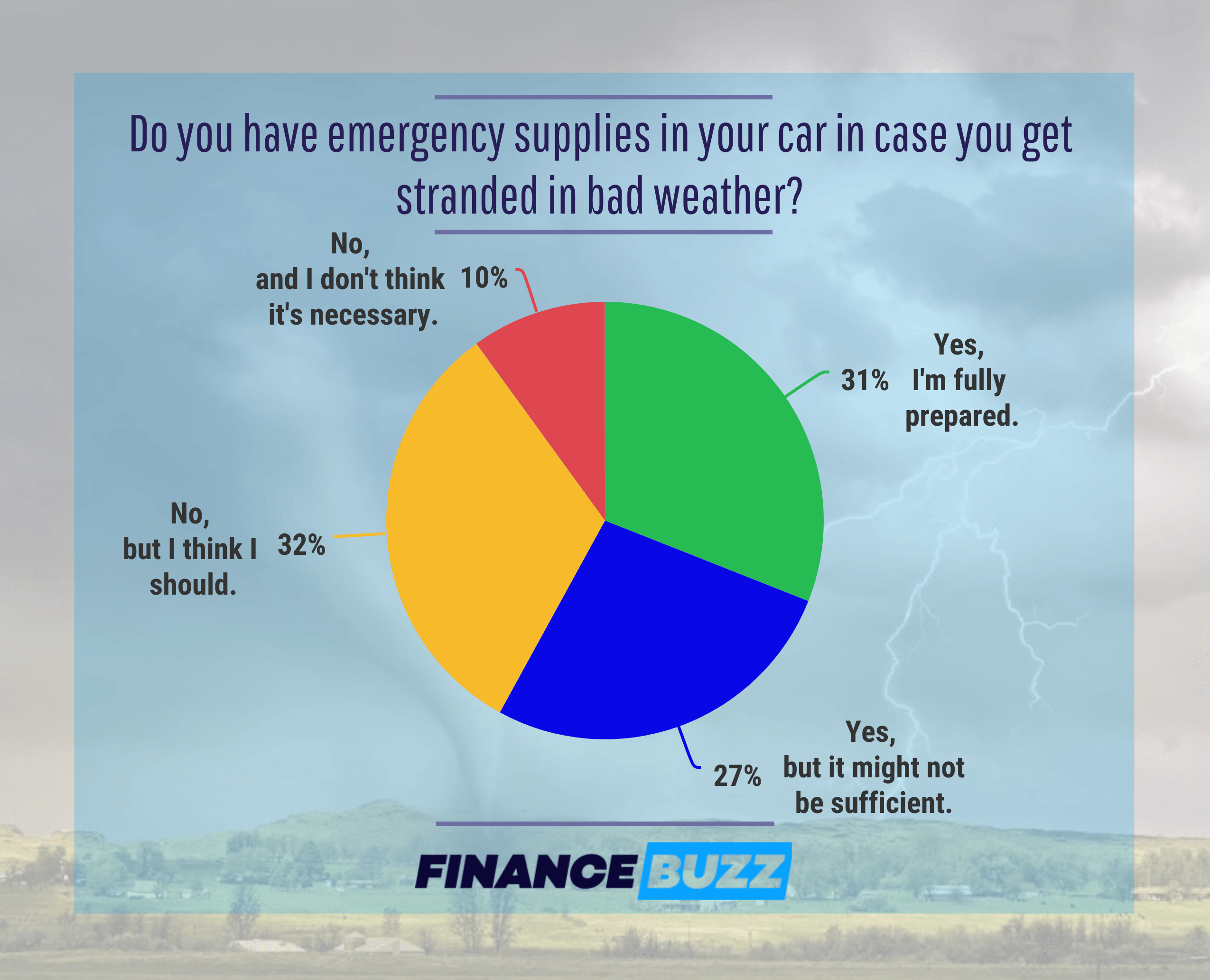 Pie chart showing how many drivers have emergency kits in their cars