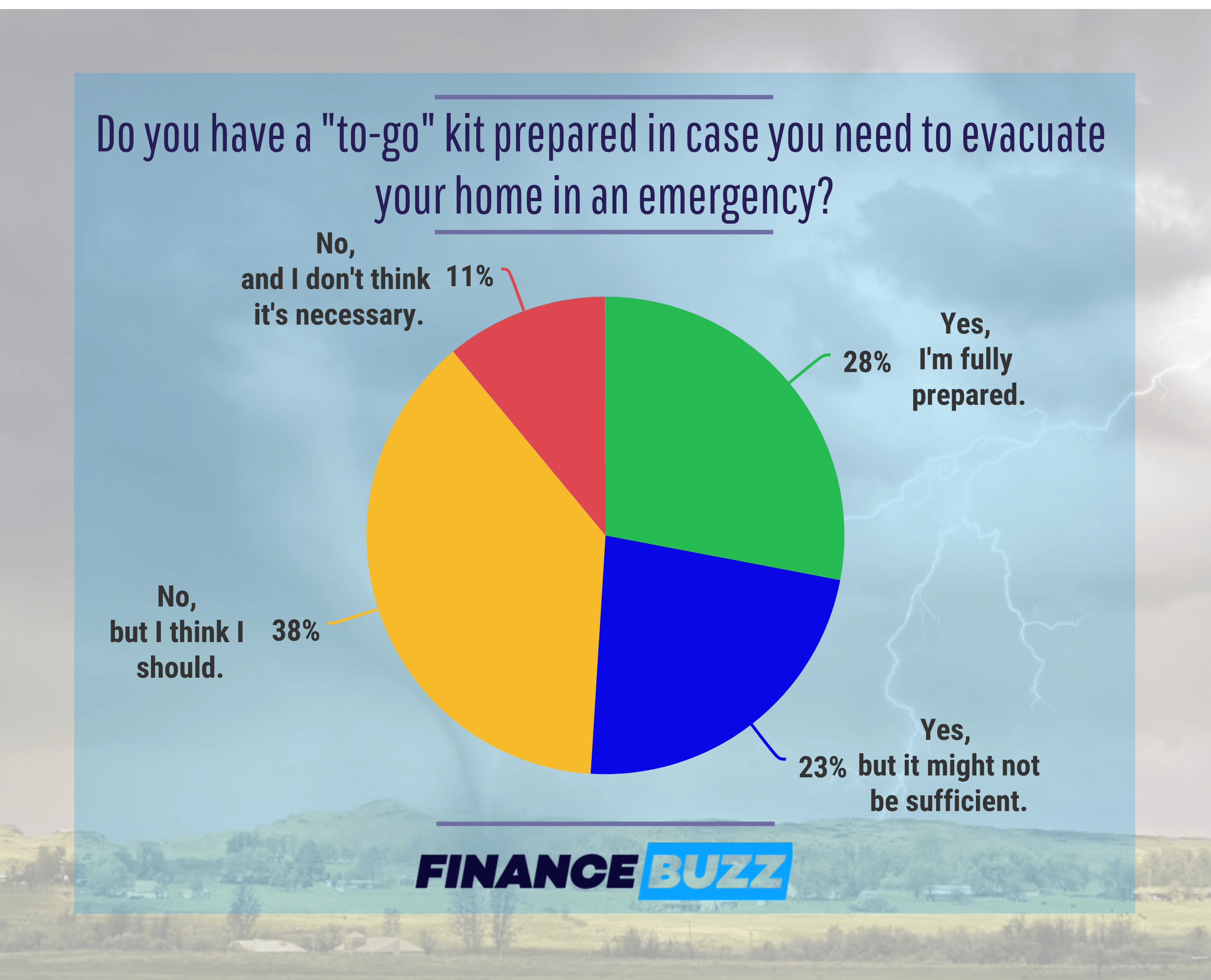 Pie chart showing how many people have emergency to-go kits at home