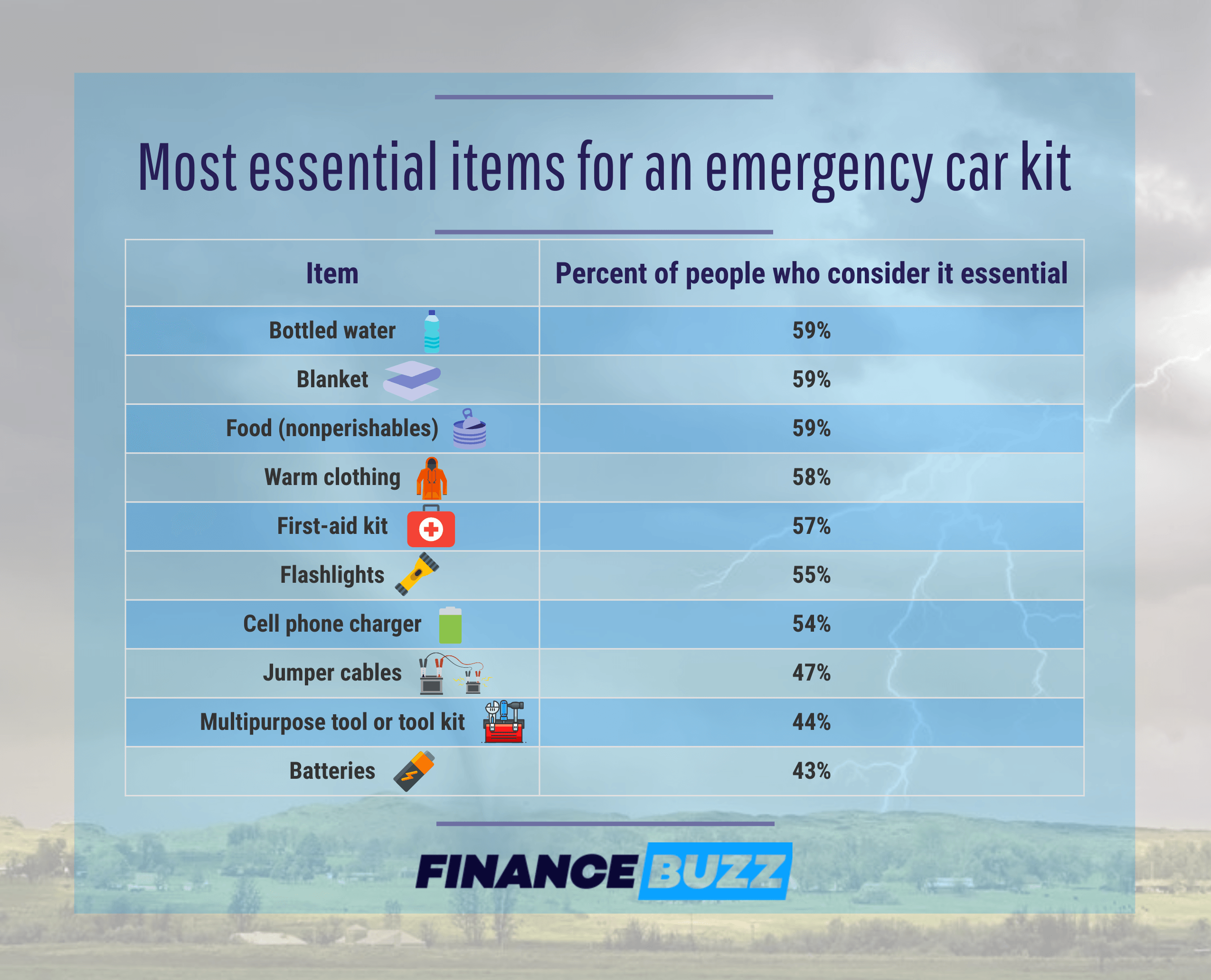 Graphic showing the items that are most essential to have in an emergency car kit