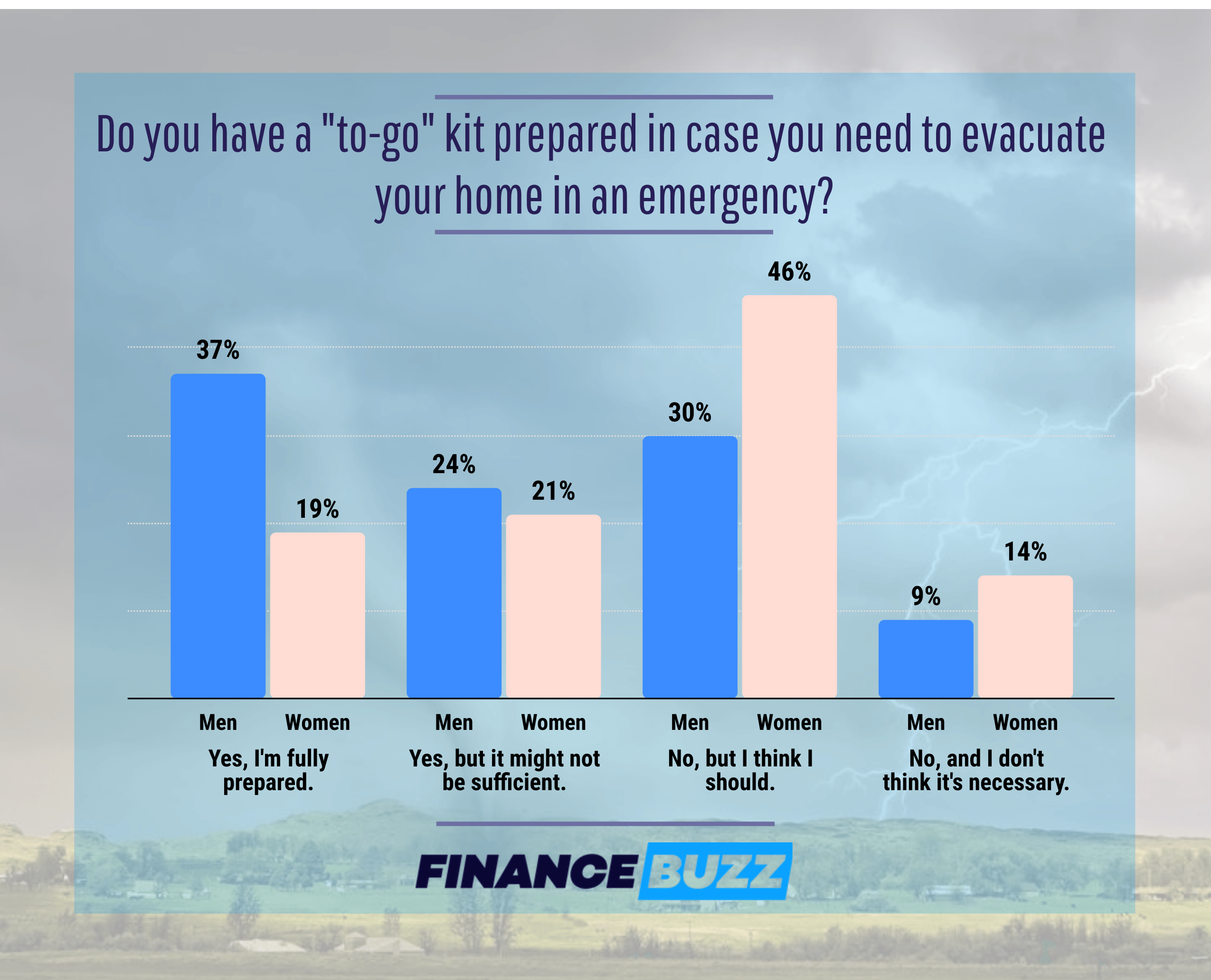 Graphic showing how many people have emergency to-go kits at home by gender