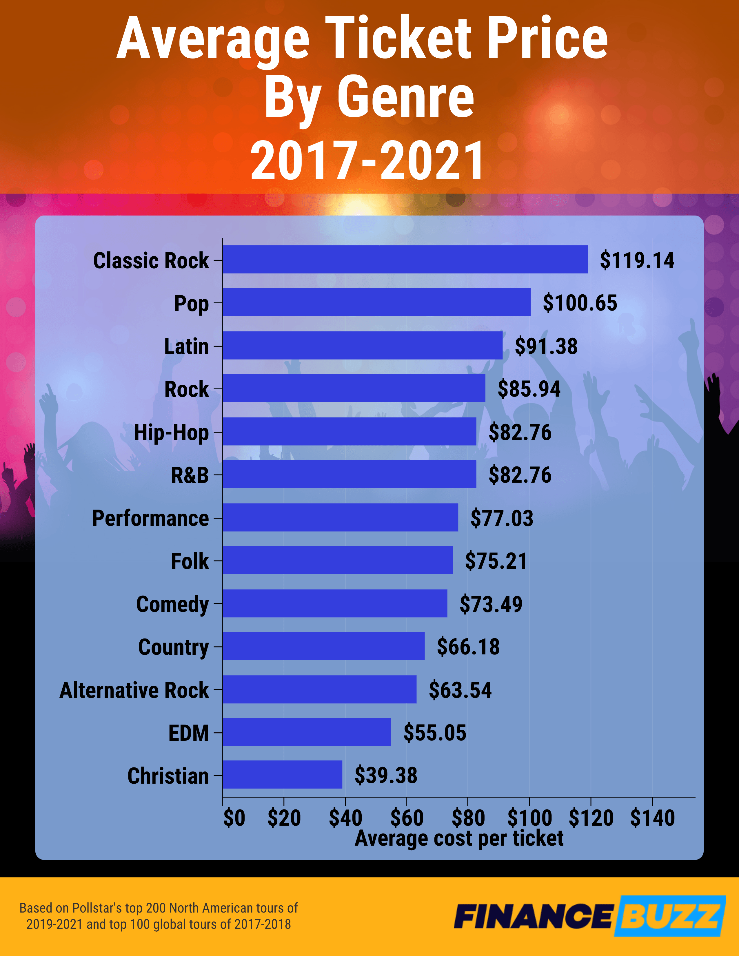 Average ticket price by genre