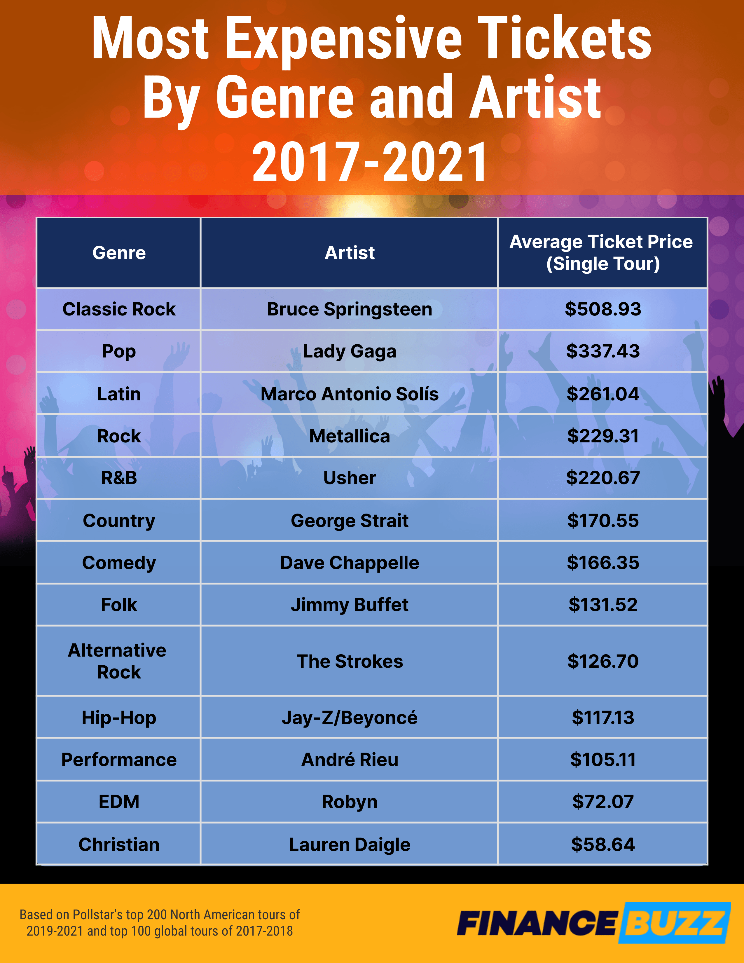 Most expensive tickets by genre and artist