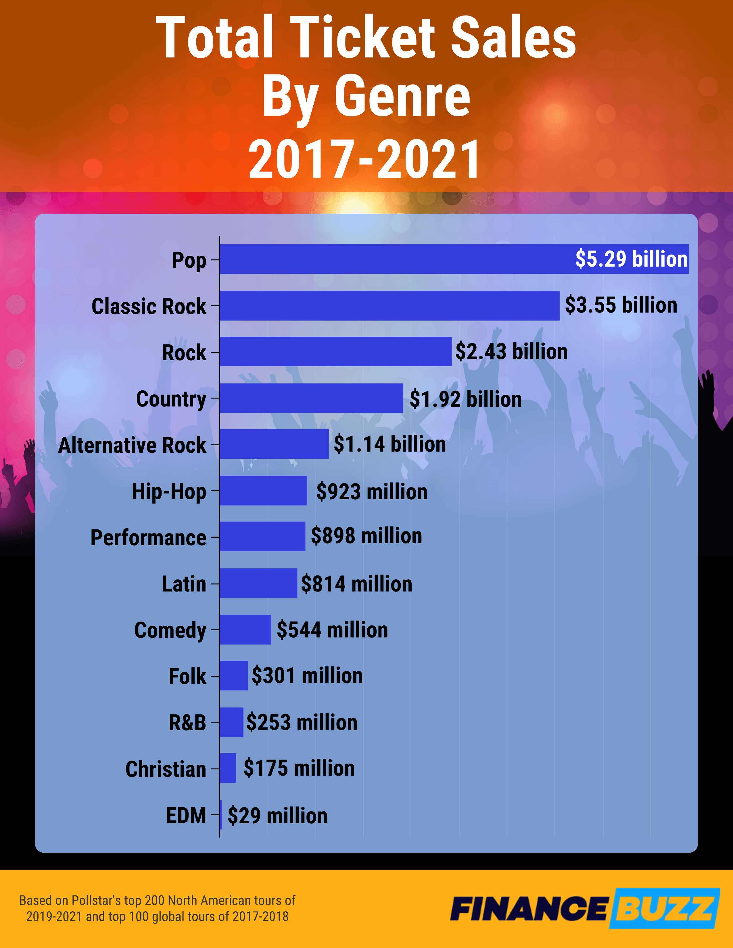 Total ticket sales by genre