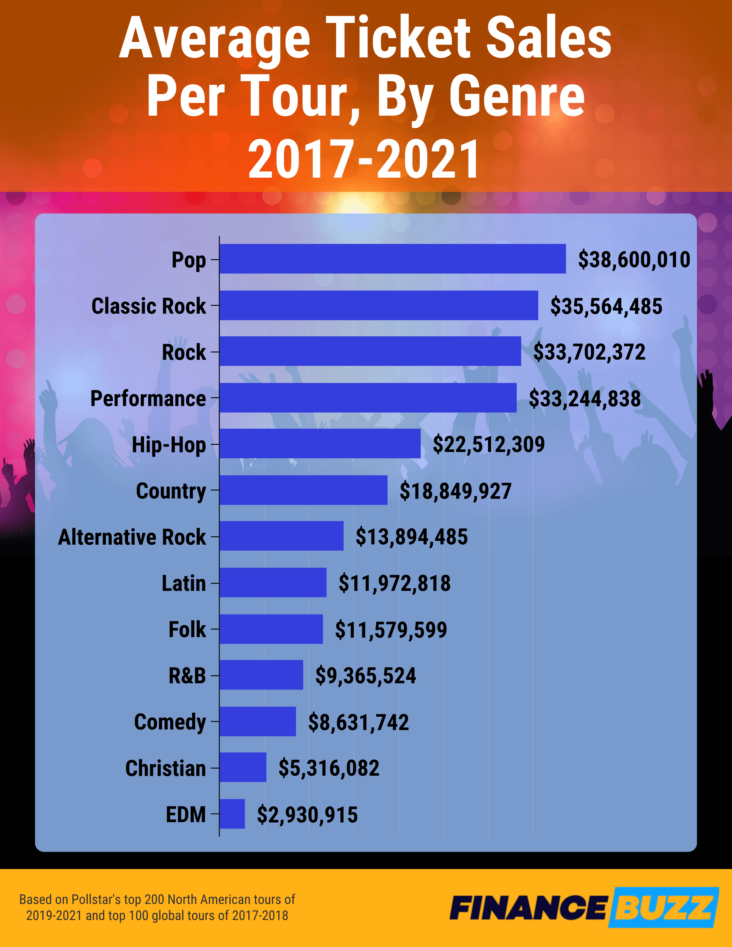 Average ticket sales per tour by genre