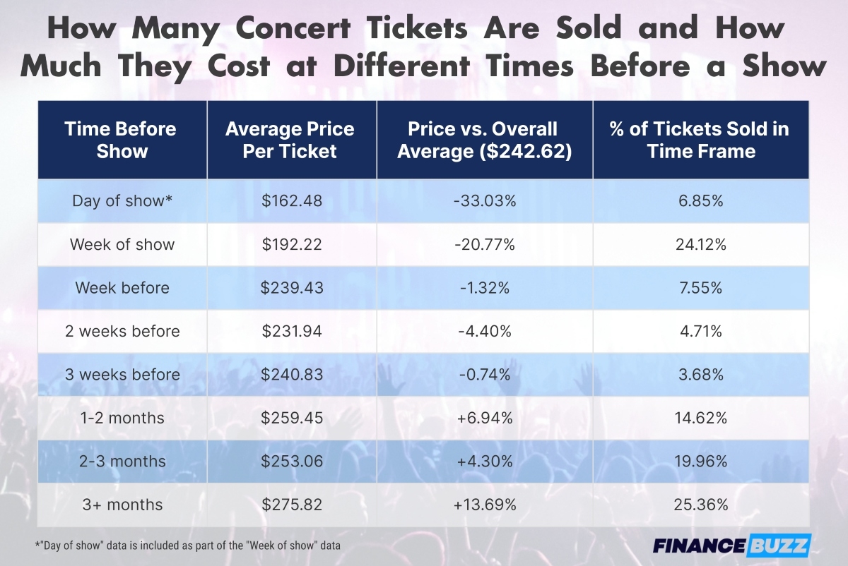 Table of how many concert tickets are sold and how much they cost at different times before a show