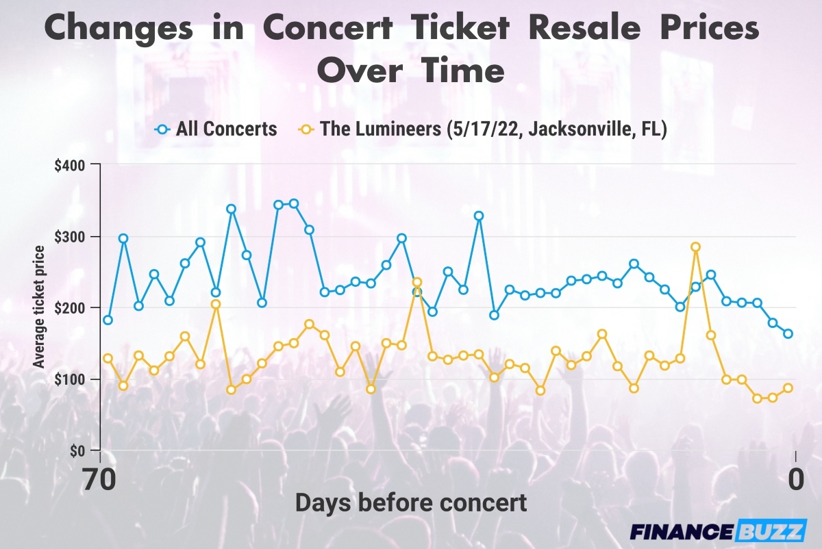 Graph of changes in concert ticket resale prices over time