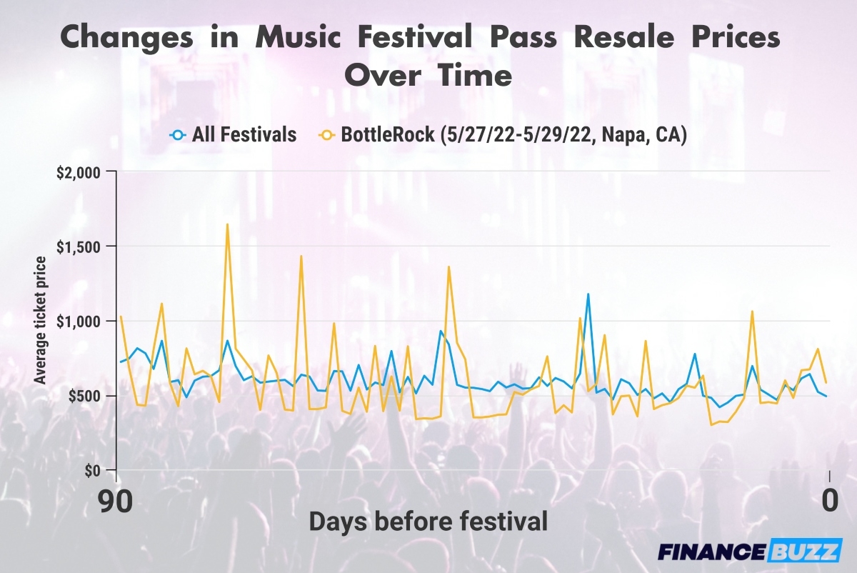 Changes in music festival pass resale prices over time