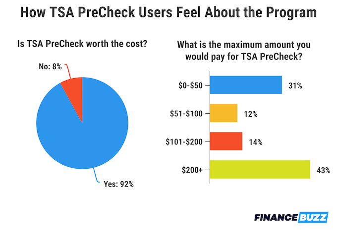 A pie chart and a bar chart side-by-side. The pie chart shows the percentage of TSA PreCheck users who say the program is worth the cost. The bar chart shows the maximum amounts people said they'd be willing to pay for TSA PreCheck.